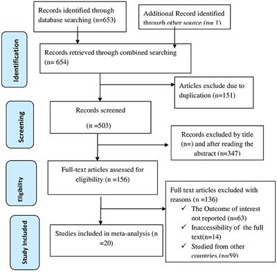 Discontinuation of long acting reversible contraceptive use and its determinants among women in Ethiopia: Systematic review and meta-analysis